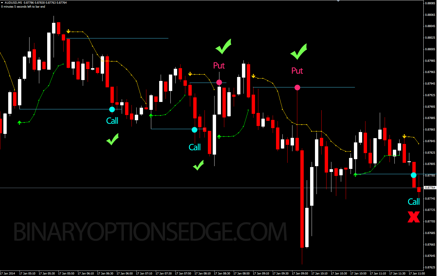 Best indicator to use for 60 seconds binary options