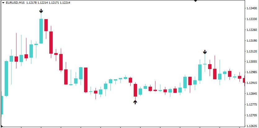 Binary Options Chart Indicators