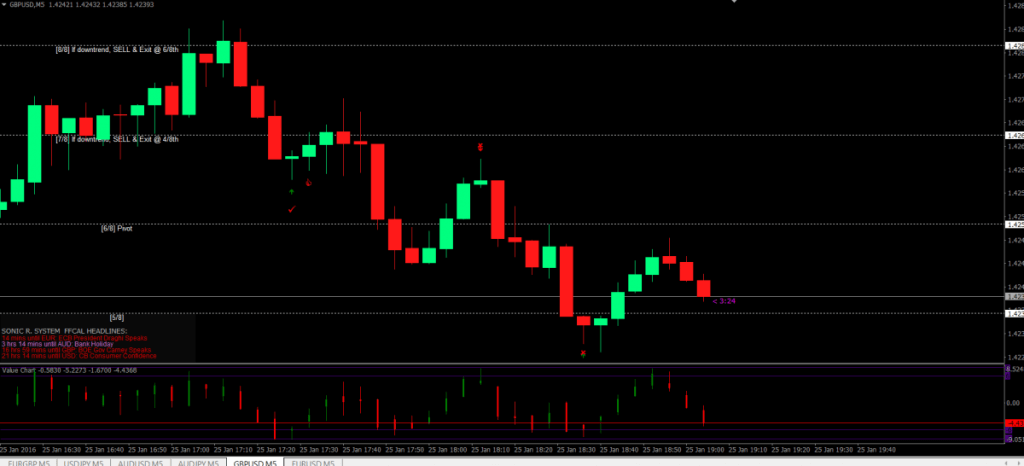 Binary Options Trend Charts