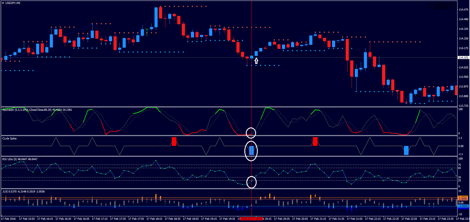 Itm price action 5-minute binary options indicator