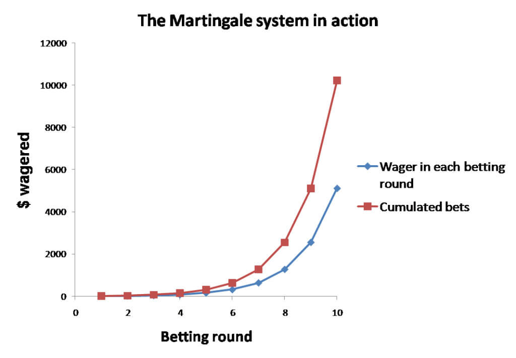 Martingale system with binary options