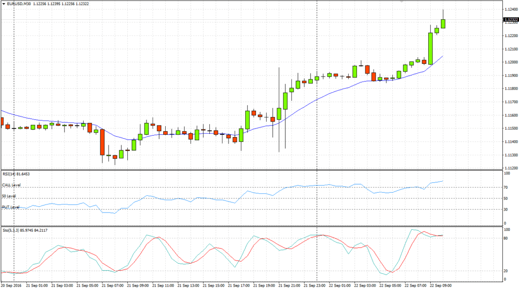 Real Time Graphics Binary Options Charts