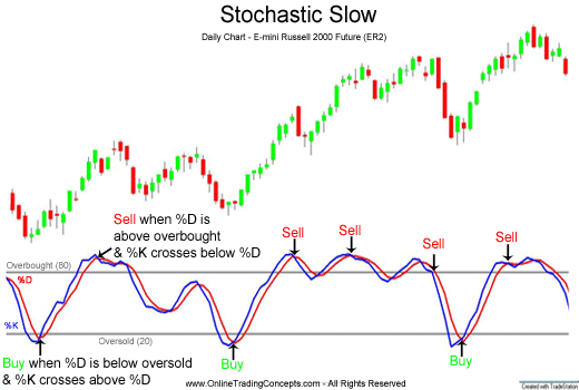 How to use stochastic binary options
