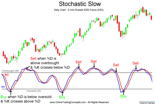 How To Read Stochastic Chart