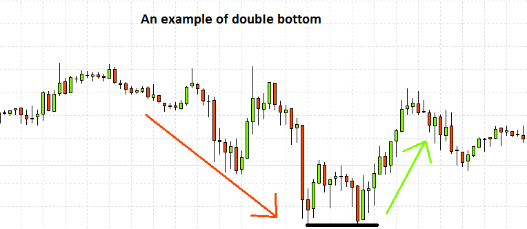 chart with a double bottom pattern