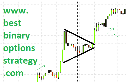 Types of Chart Patterns for Binary Options Trading