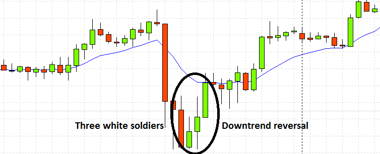 Three White Soldiers Chart Pattern