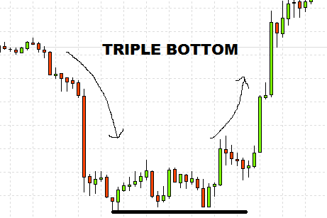 charting a triple bottom pattern