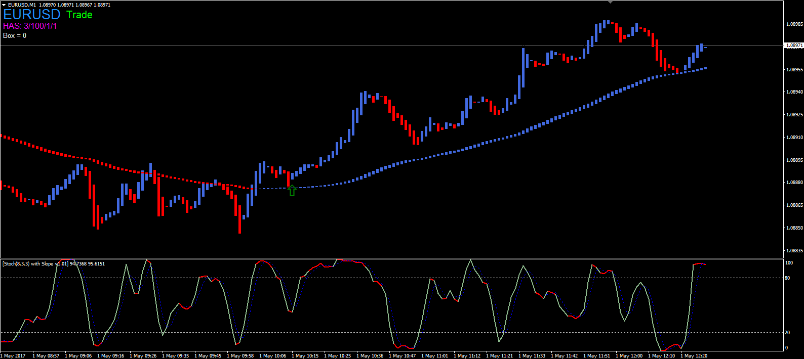 Best Stochastic Settings For 15 Minute Chart