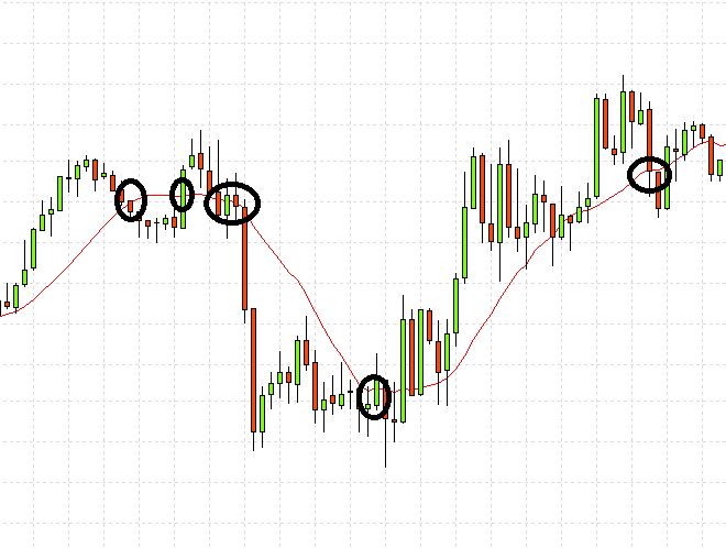 Moving average strategy for binary options