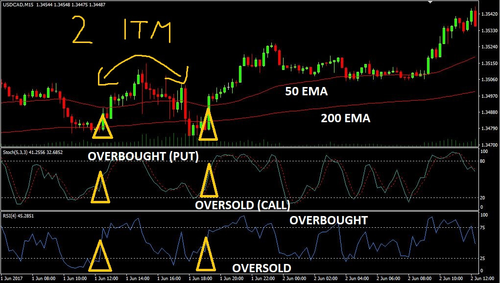 Reading Options Charts