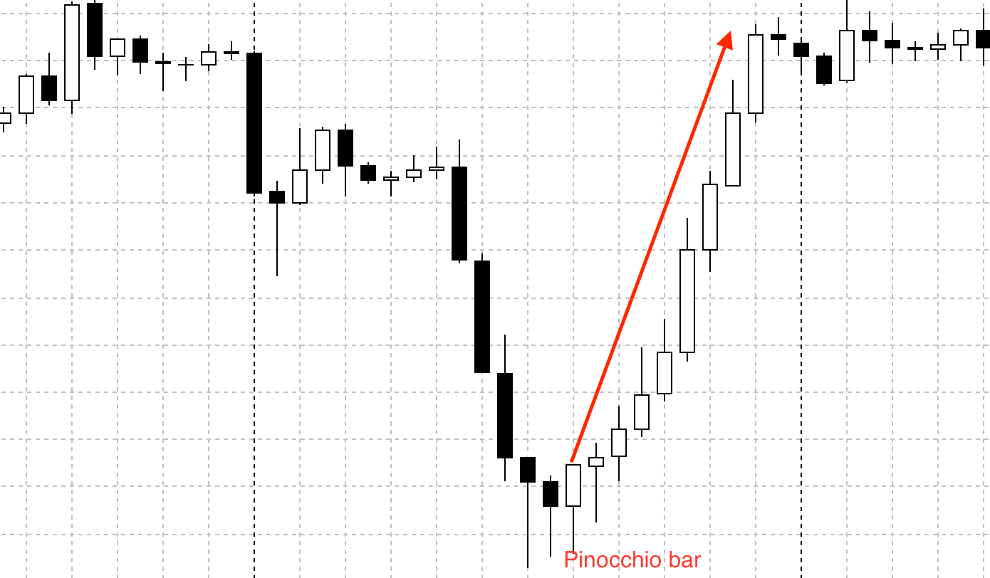 Pinocchio binary options trading strategy