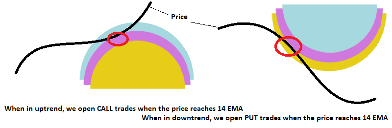 EMA Strategy how to trade