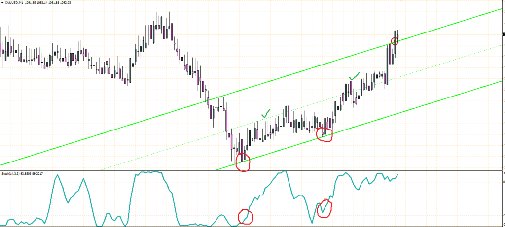 100 STO Strategie