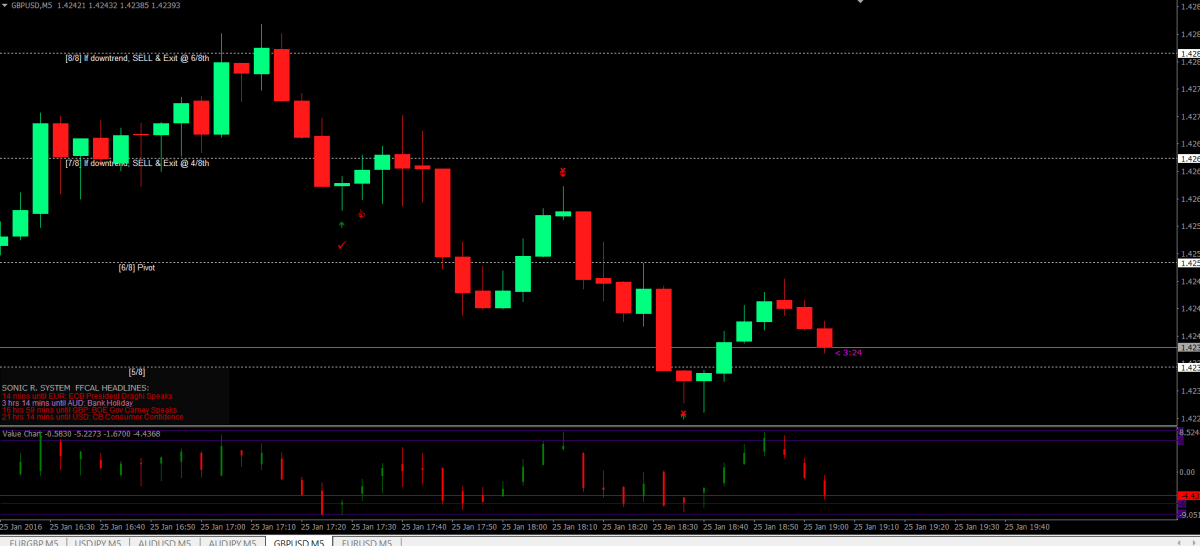 Mt4 Value Chart Indicator