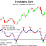 Stochastic oscillator representation