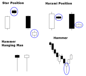 candlesticks formations