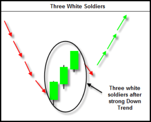 Three White Soldiers pattern