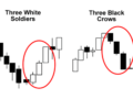 Three White Soldiers and Three Black Crows Trading Strategy