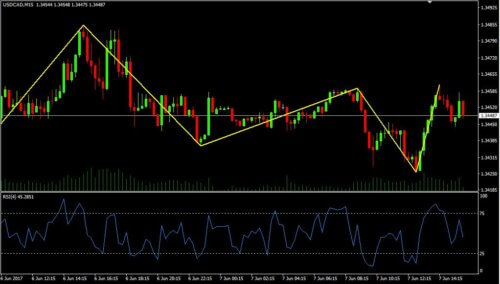 zig zag strategy